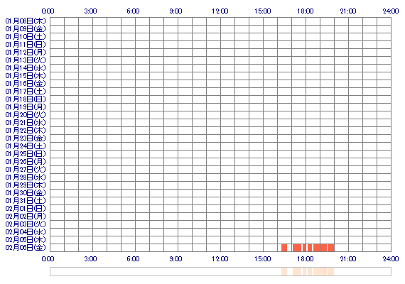 MIKInnv 30日間のログイン履歴
