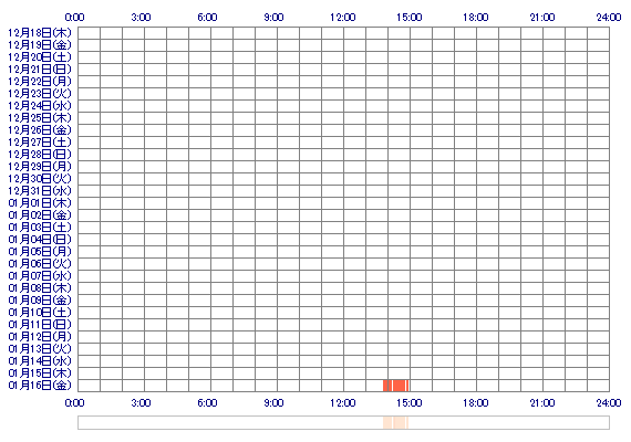 MIKIsb 30日間のログイン履歴