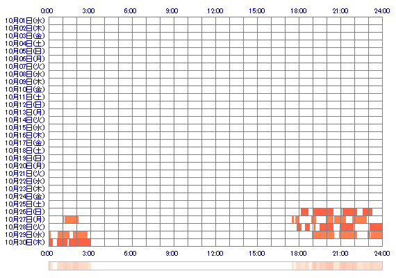 MIKIssT 30日間のログイン履歴
