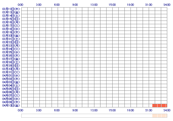 MIKIzznn 30日間のログイン履歴