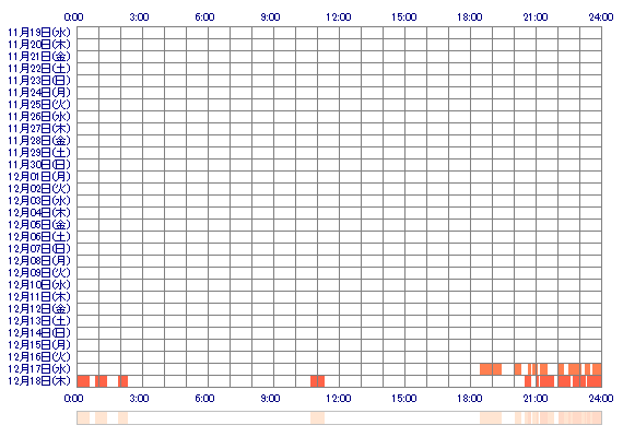 MIKOoox 30日間のログイン履歴