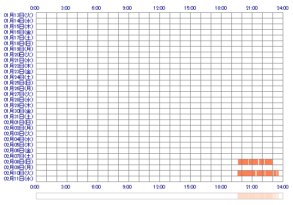 MIKUp8i 30日間のログイン履歴