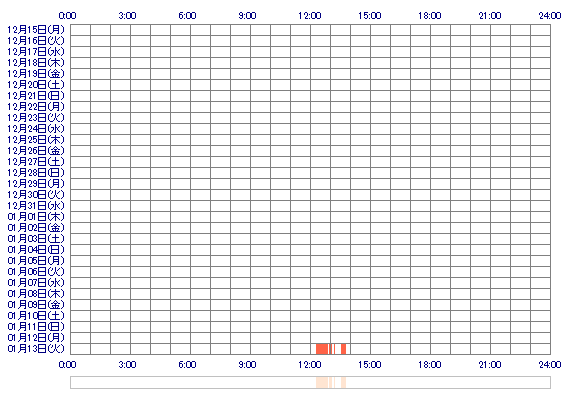 MIKUxcha 30日間のログイン履歴