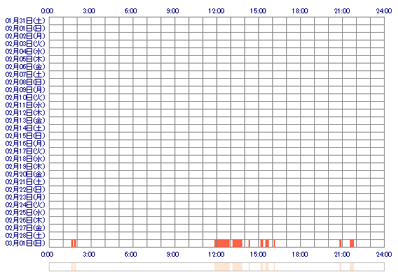 milkmoa 30日間のログイン履歴