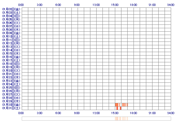 mimichan0123 30日間のログイン履歴