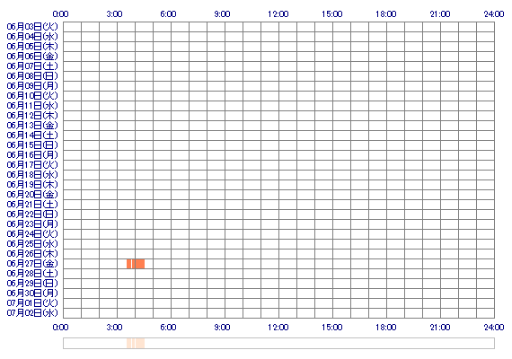 mimirin027 30日間のログイン履歴