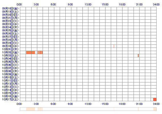 Mina20m 30日間のログイン履歴