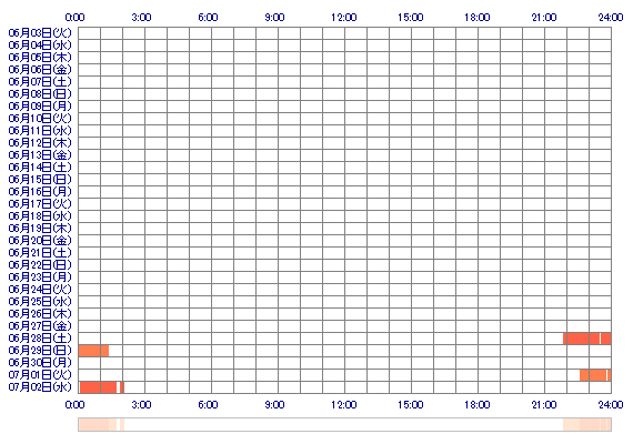 MINAKOgg 30日間のログイン履歴