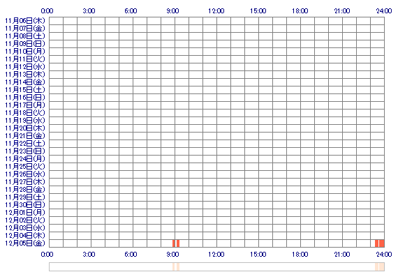 minami291704 30日間のログイン履歴
