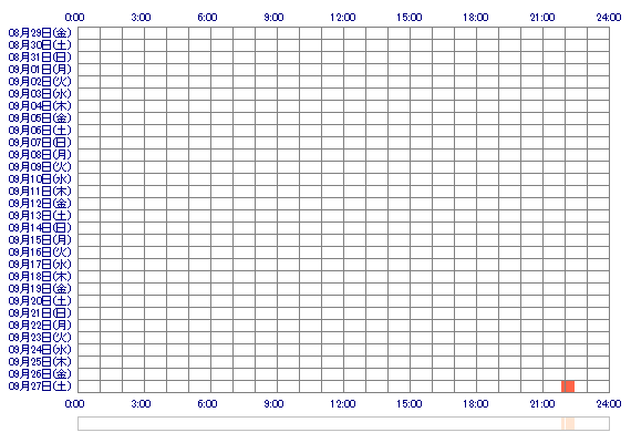 minamiiiiiii 30日間のログイン履歴