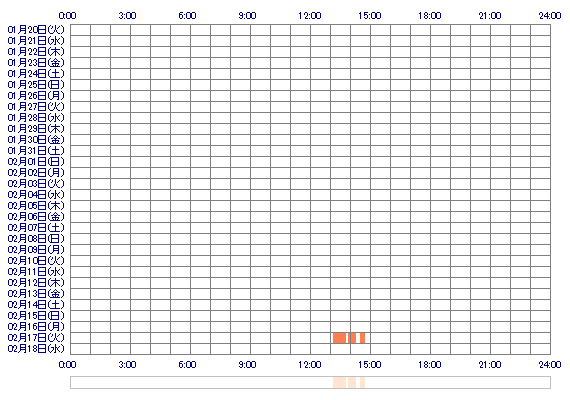 MINAooQ 30日間のログイン履歴