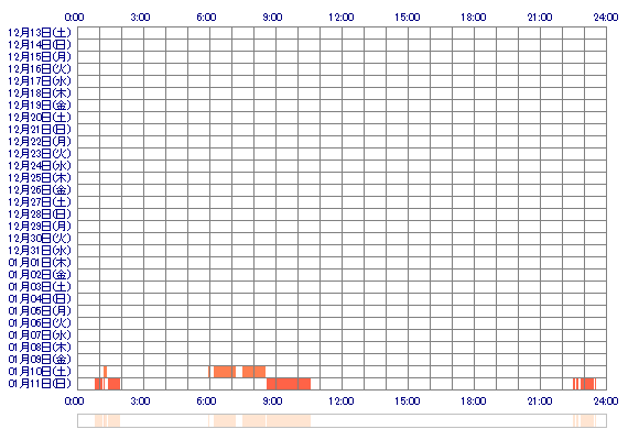 MioCherry 30日間のログイン履歴