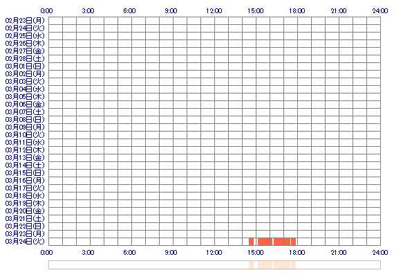 MIOit 30日間のログイン履歴