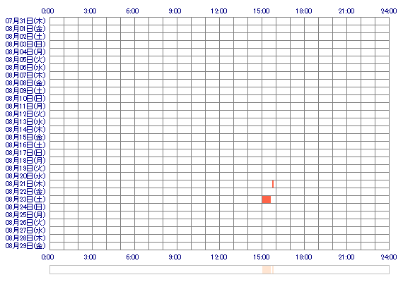 mippichann 30日間のログイン履歴