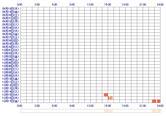 mirechans2 30日間のログイン履歴