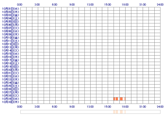 MIRINxQ 30日間のログイン履歴