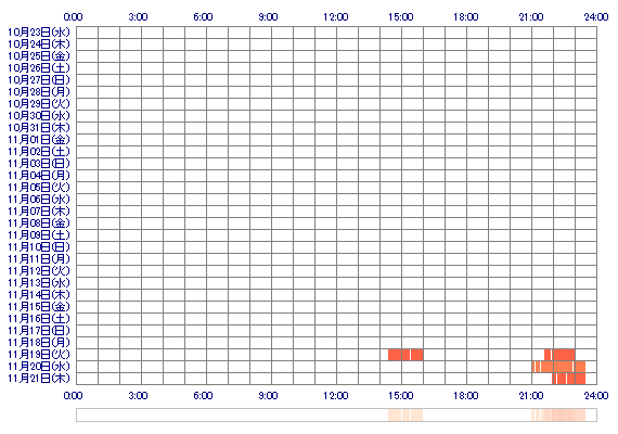 misaaaa33 30日間のログイン履歴