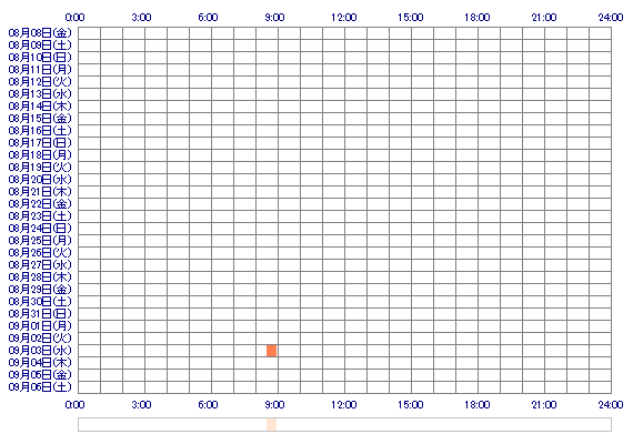 Misaki00088 30日間のログイン履歴