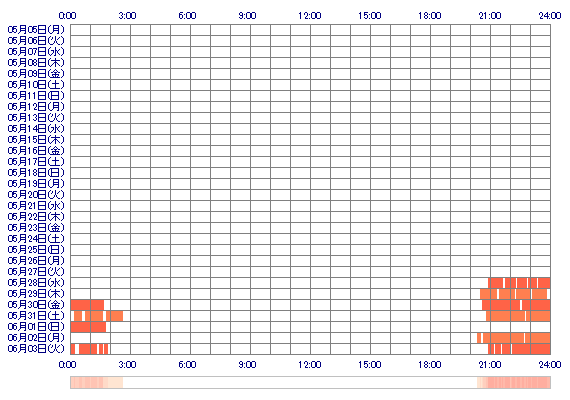 MISAKIgg 30日間のログイン履歴