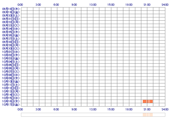 MISAKIoox 30日間のログイン履歴
