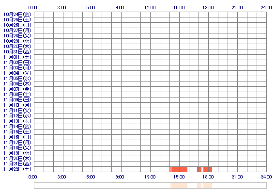 MISAKItoAKANE 30日間のログイン履歴