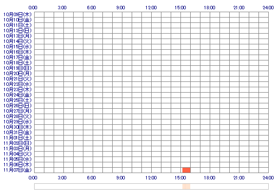 MISAKIx2 30日間のログイン履歴