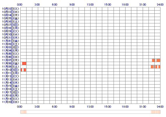 MISAKIxp 30日間のログイン履歴