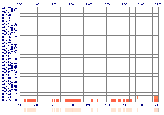MISAoox 30日間のログイン履歴