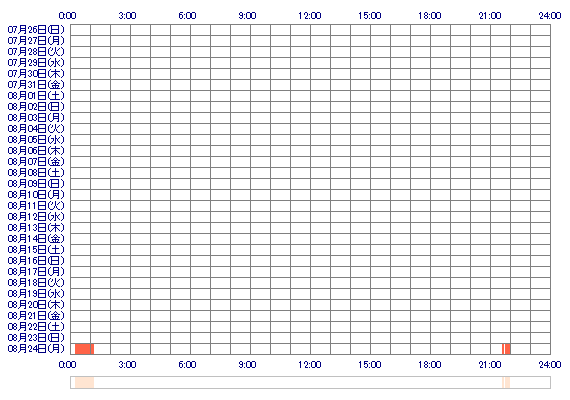 MITSUHAxo 30日間のログイン履歴