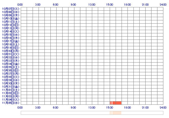MIUoox 30日間のログイン履歴