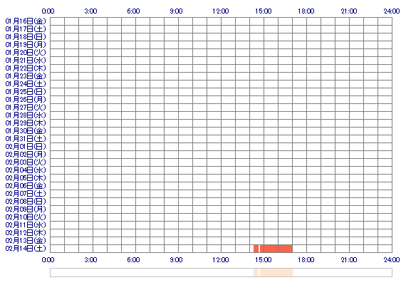 MIWAssxx 30日間のログイン履歴