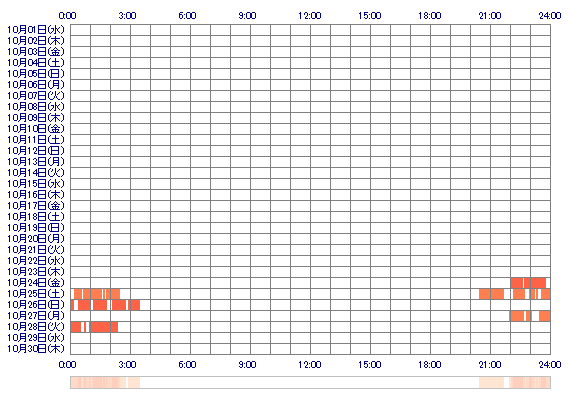 MIYOacc 30日間のログイン履歴