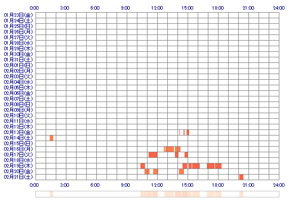 miyuki021221 30日間のログイン履歴