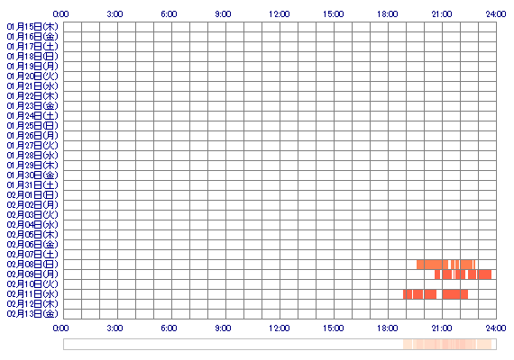 MIYUKIoa 30日間のログイン履歴