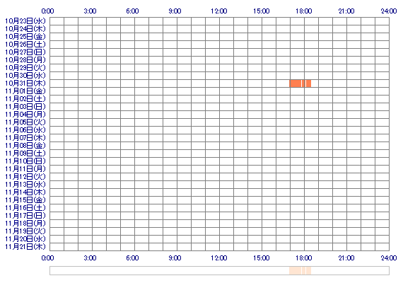 MIYUKIoQ 30日間のログイン履歴