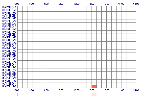 MIYUKIvo 30日間のログイン履歴