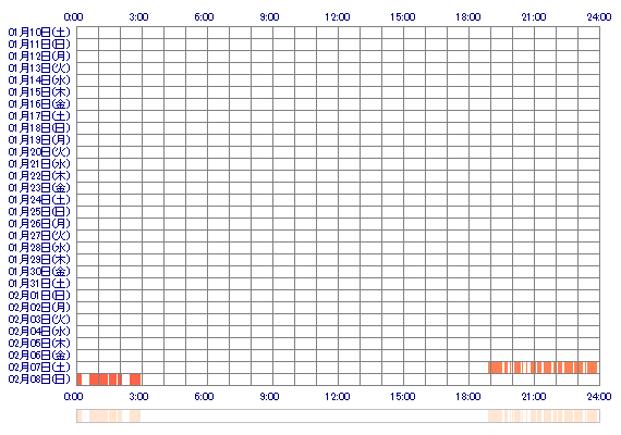MizukiAnne 30日間のログイン履歴