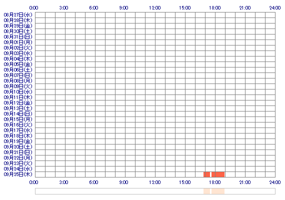 mNANAKOmx 30日間のログイン履歴