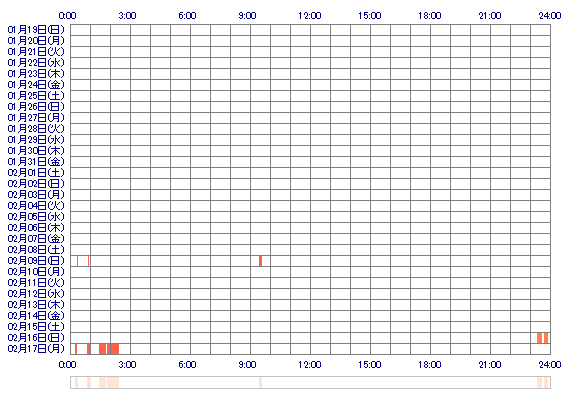 Momo1234go 30日間のログイン履歴