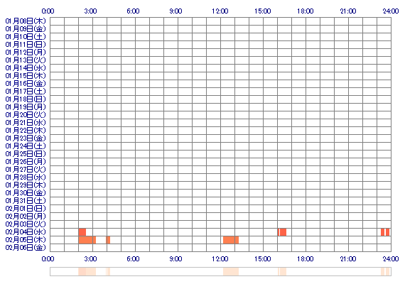 MOMOchan0203 30日間のログイン履歴