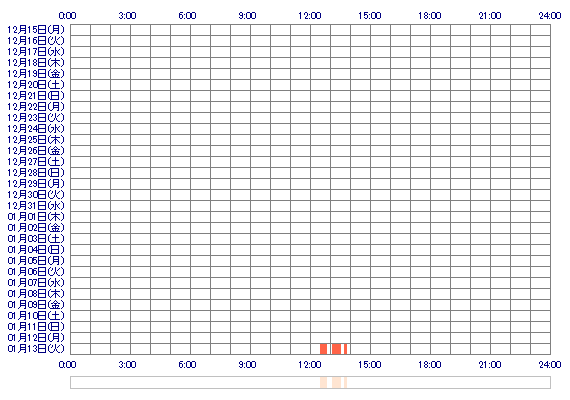 MomoiMio 30日間のログイン履歴