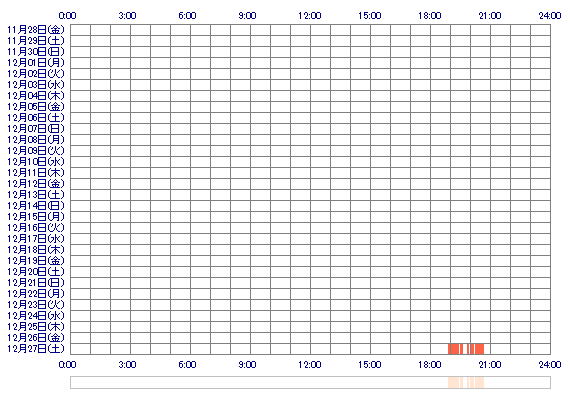 MOMOKAeee 30日間のログイン履歴