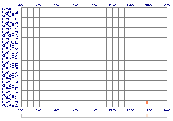 moputa 30日間のログイン履歴