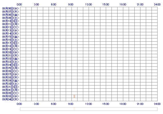 mpNANApm 30日間のログイン履歴