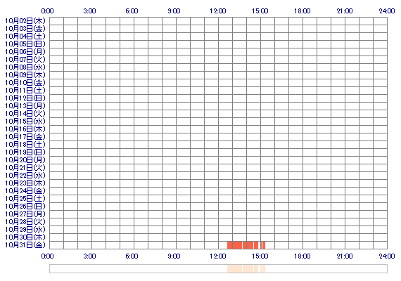msayano 30日間のログイン履歴