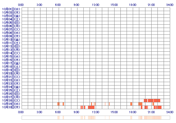 mseri 30日間のログイン履歴
