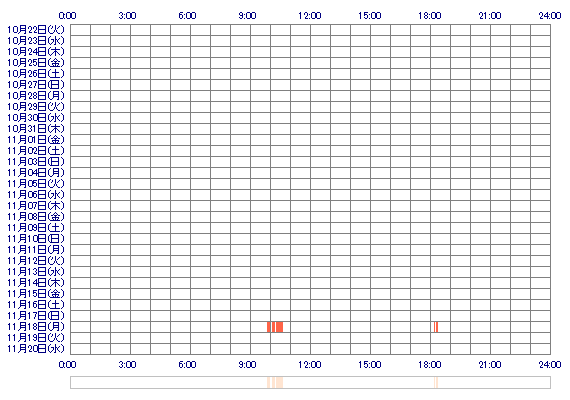 Mukuro3050 30日間のログイン履歴