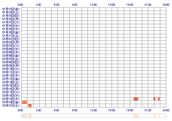 myu115 30日間のログイン履歴