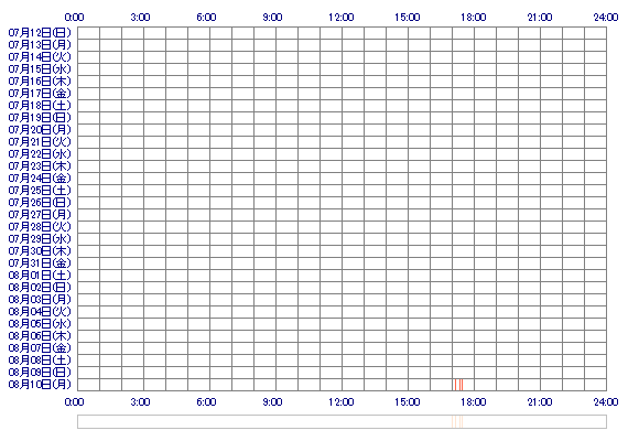 Na10Na08 30日間のログイン履歴
