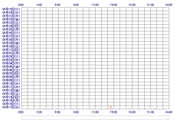 naaaaakchan 30日間のログイン履歴